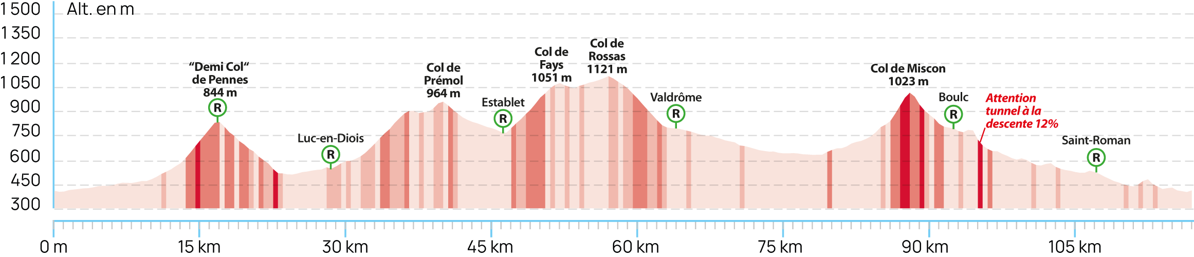Profil Pre Alpine km